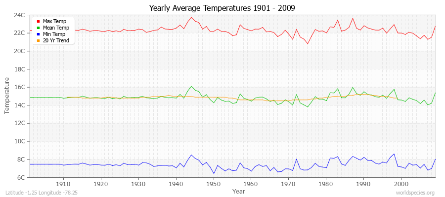 Yearly Average Temperatures 2010 - 2009 (Metric) Latitude -1.25 Longitude -78.25