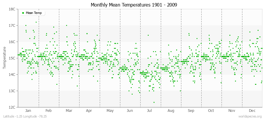 Monthly Mean Temperatures 1901 - 2009 (Metric) Latitude -1.25 Longitude -78.25