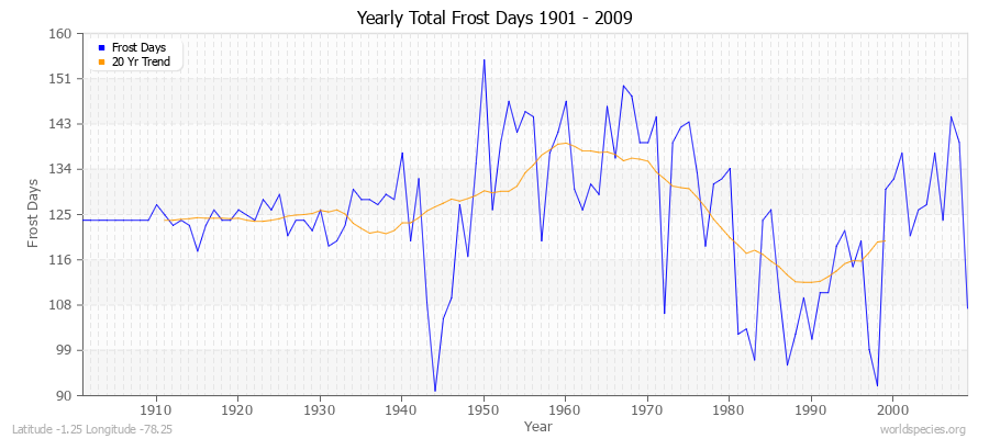 Yearly Total Frost Days 1901 - 2009 Latitude -1.25 Longitude -78.25