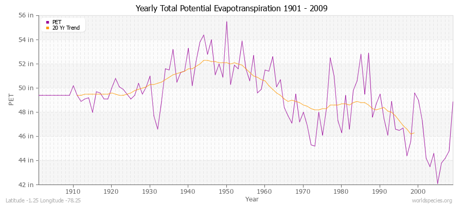 Yearly Total Potential Evapotranspiration 1901 - 2009 (English) Latitude -1.25 Longitude -78.25