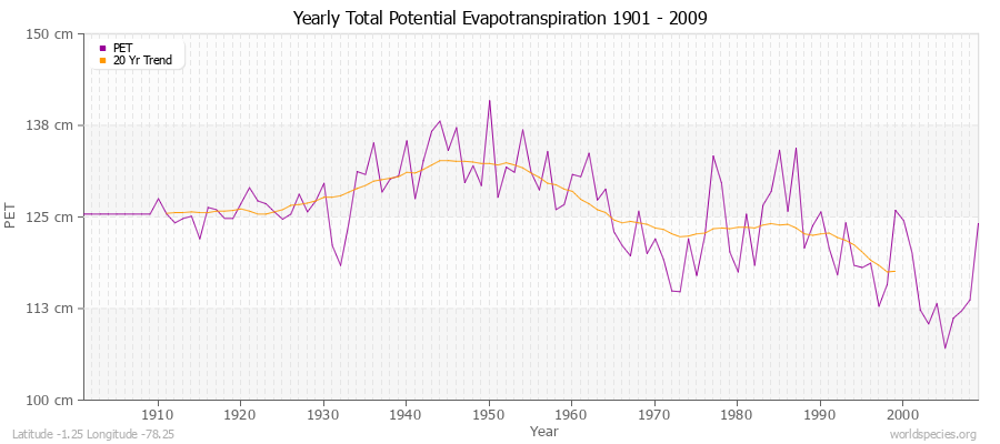 Yearly Total Potential Evapotranspiration 1901 - 2009 (Metric) Latitude -1.25 Longitude -78.25