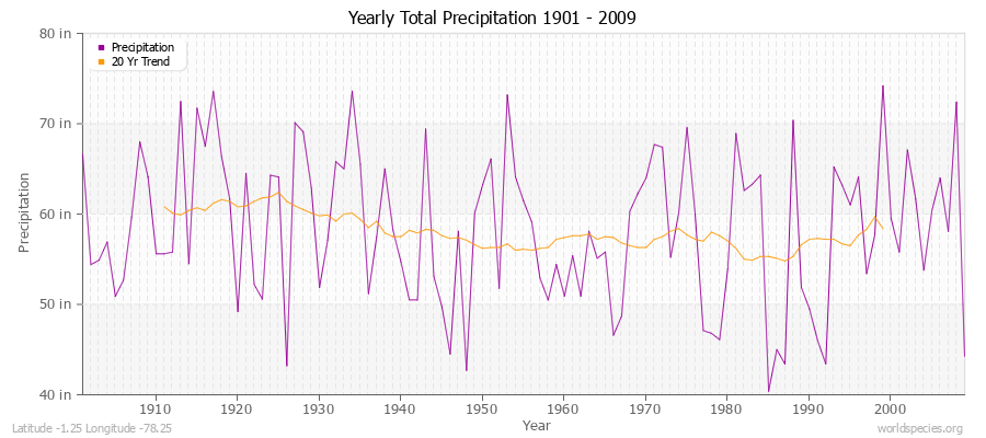 Yearly Total Precipitation 1901 - 2009 (English) Latitude -1.25 Longitude -78.25