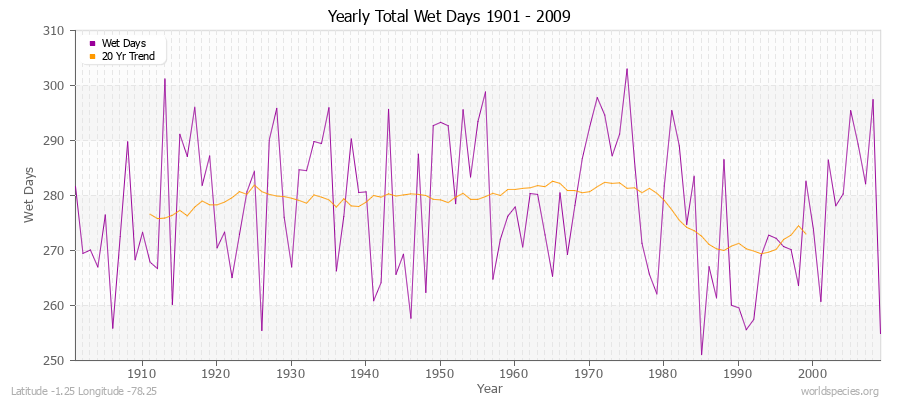 Yearly Total Wet Days 1901 - 2009 Latitude -1.25 Longitude -78.25