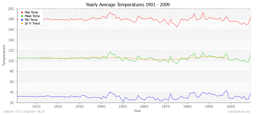 Yearly Average Temperatures 2010 - 2009 (Metric) Latitude -0.75 Longitude -78.25