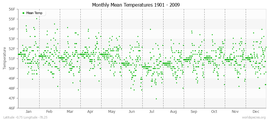 Monthly Mean Temperatures 1901 - 2009 (English) Latitude -0.75 Longitude -78.25