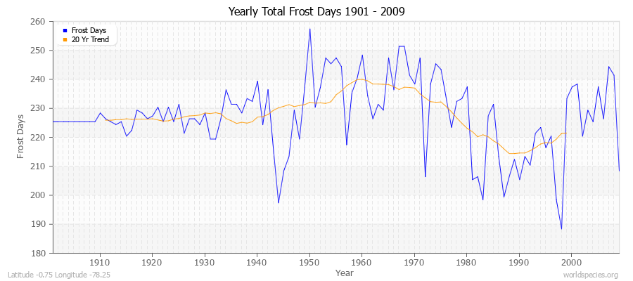 Yearly Total Frost Days 1901 - 2009 Latitude -0.75 Longitude -78.25