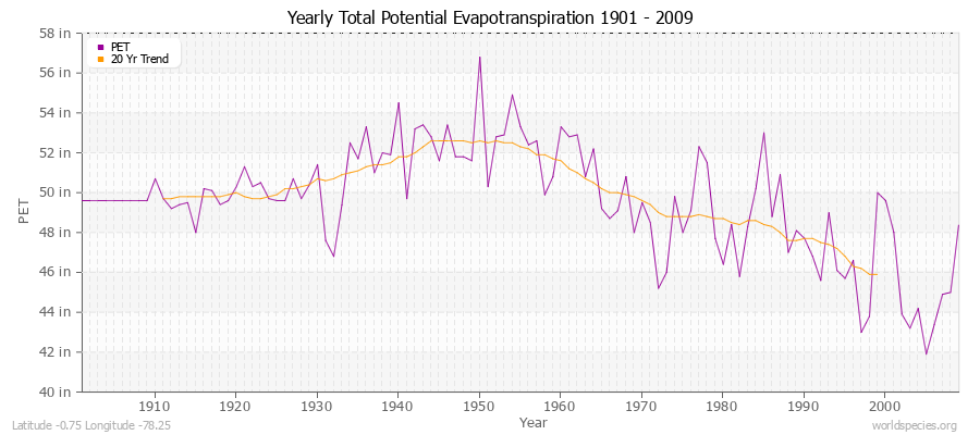 Yearly Total Potential Evapotranspiration 1901 - 2009 (English) Latitude -0.75 Longitude -78.25