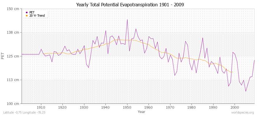 Yearly Total Potential Evapotranspiration 1901 - 2009 (Metric) Latitude -0.75 Longitude -78.25