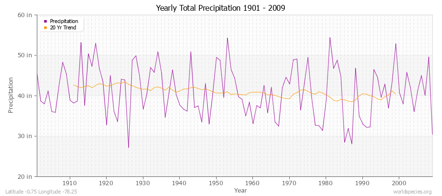 Yearly Total Precipitation 1901 - 2009 (English) Latitude -0.75 Longitude -78.25