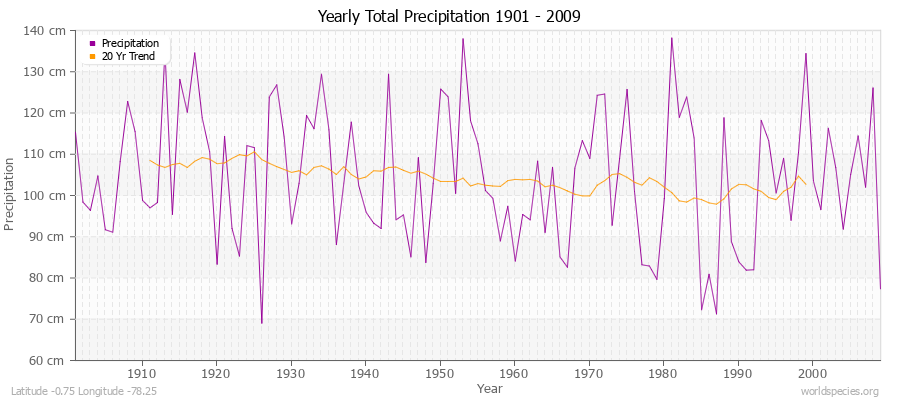 Yearly Total Precipitation 1901 - 2009 (Metric) Latitude -0.75 Longitude -78.25