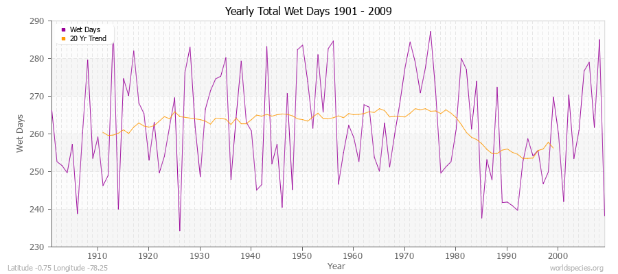 Yearly Total Wet Days 1901 - 2009 Latitude -0.75 Longitude -78.25