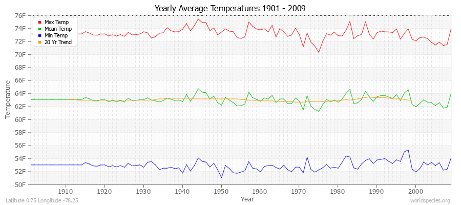 Yearly Average Temperatures 2010 - 2009 (English) Latitude 0.75 Longitude -78.25