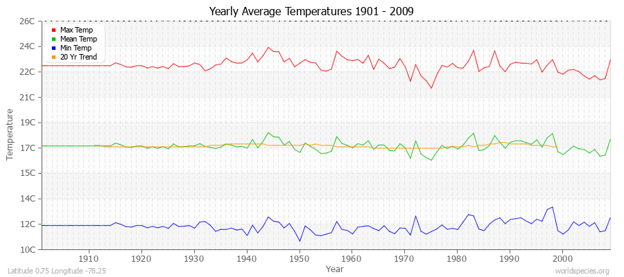 Yearly Average Temperatures 2010 - 2009 (Metric) Latitude 0.75 Longitude -78.25