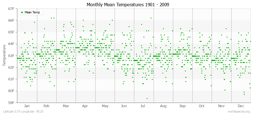 Monthly Mean Temperatures 1901 - 2009 (English) Latitude 0.75 Longitude -78.25