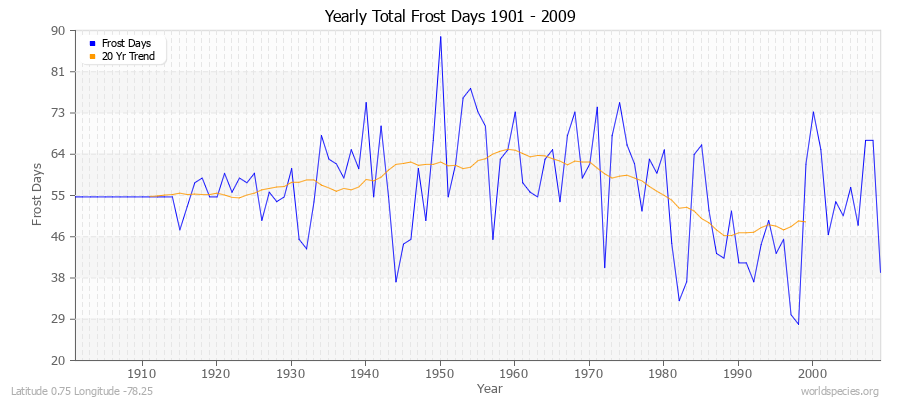 Yearly Total Frost Days 1901 - 2009 Latitude 0.75 Longitude -78.25