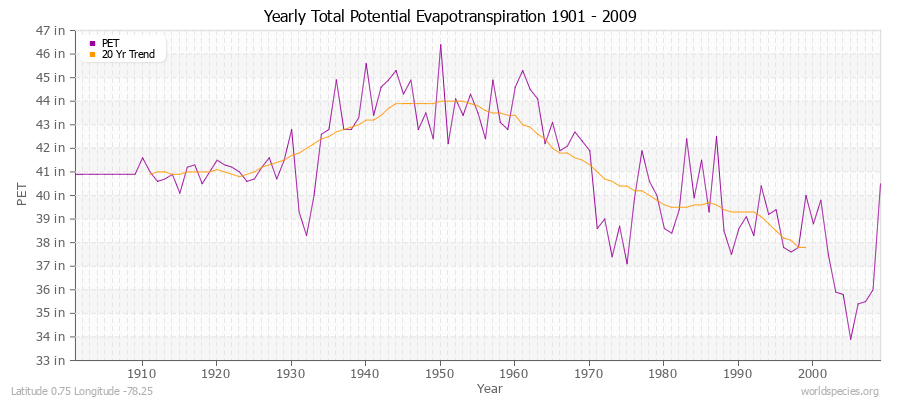 Yearly Total Potential Evapotranspiration 1901 - 2009 (English) Latitude 0.75 Longitude -78.25