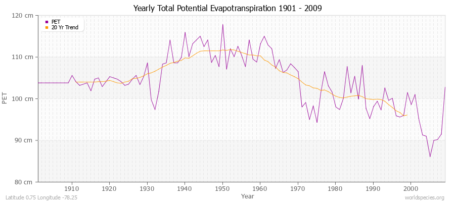 Yearly Total Potential Evapotranspiration 1901 - 2009 (Metric) Latitude 0.75 Longitude -78.25