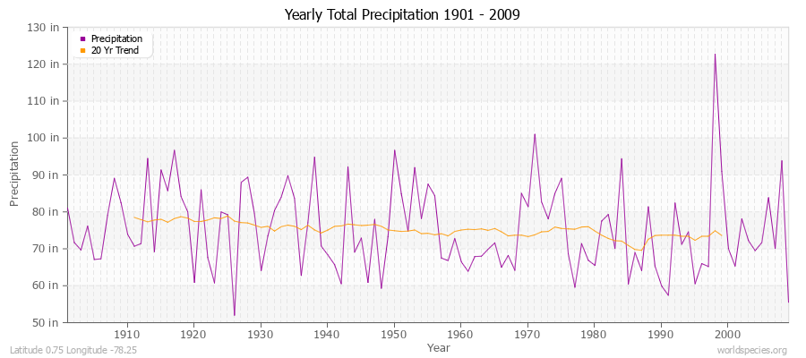 Yearly Total Precipitation 1901 - 2009 (English) Latitude 0.75 Longitude -78.25