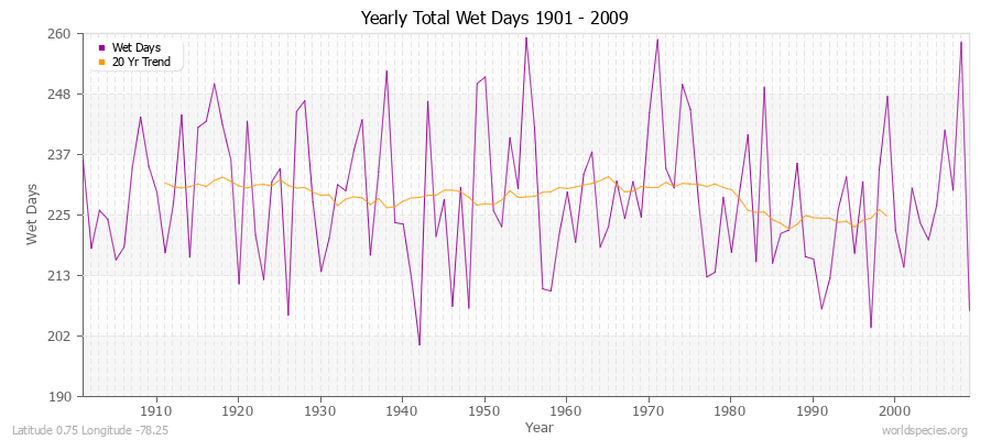 Yearly Total Wet Days 1901 - 2009 Latitude 0.75 Longitude -78.25