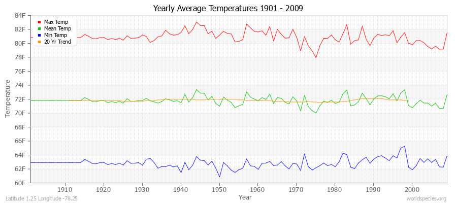 Yearly Average Temperatures 2010 - 2009 (English) Latitude 1.25 Longitude -78.25