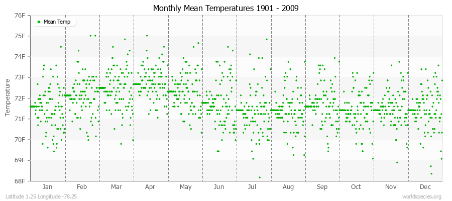 Monthly Mean Temperatures 1901 - 2009 (English) Latitude 1.25 Longitude -78.25