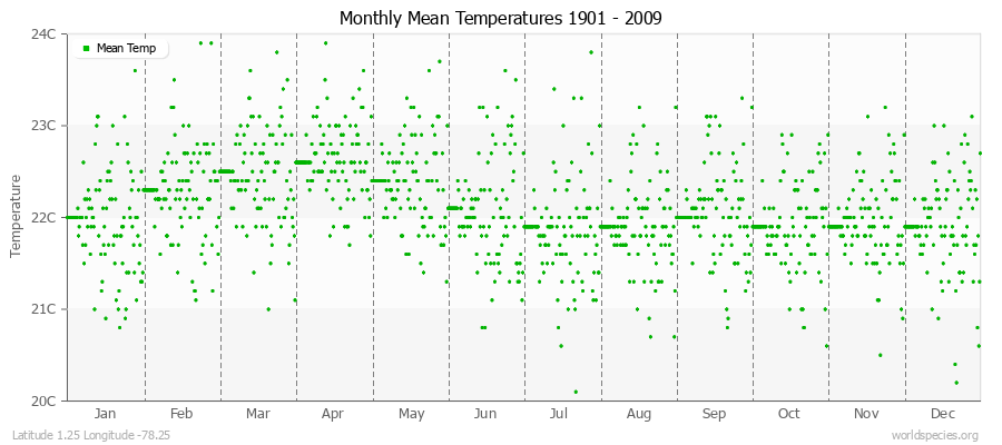 Monthly Mean Temperatures 1901 - 2009 (Metric) Latitude 1.25 Longitude -78.25