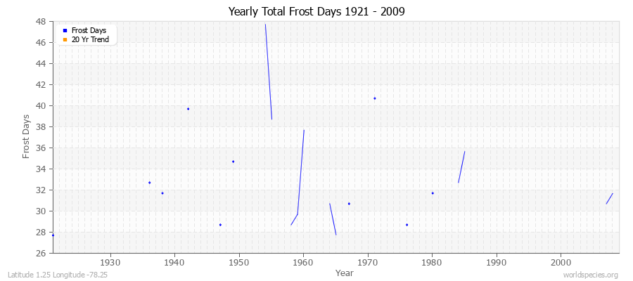 Yearly Total Frost Days 1921 - 2009 Latitude 1.25 Longitude -78.25