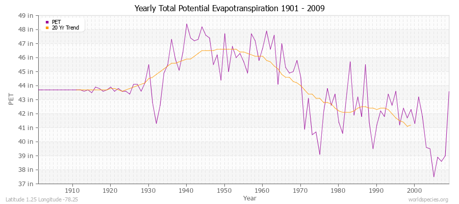 Yearly Total Potential Evapotranspiration 1901 - 2009 (English) Latitude 1.25 Longitude -78.25