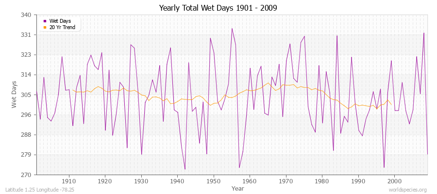 Yearly Total Wet Days 1901 - 2009 Latitude 1.25 Longitude -78.25