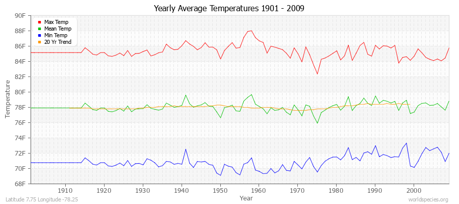 Yearly Average Temperatures 2010 - 2009 (English) Latitude 7.75 Longitude -78.25