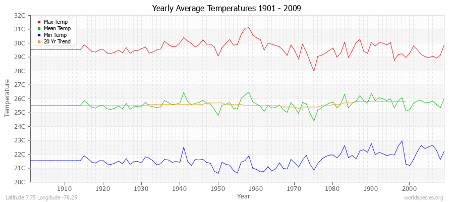 Yearly Average Temperatures 2010 - 2009 (Metric) Latitude 7.75 Longitude -78.25