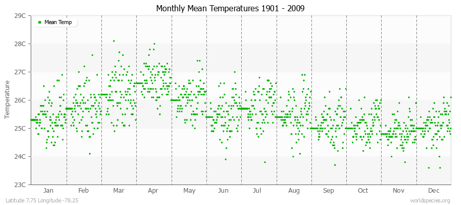 Monthly Mean Temperatures 1901 - 2009 (Metric) Latitude 7.75 Longitude -78.25