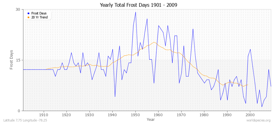 Yearly Total Frost Days 1901 - 2009 Latitude 7.75 Longitude -78.25