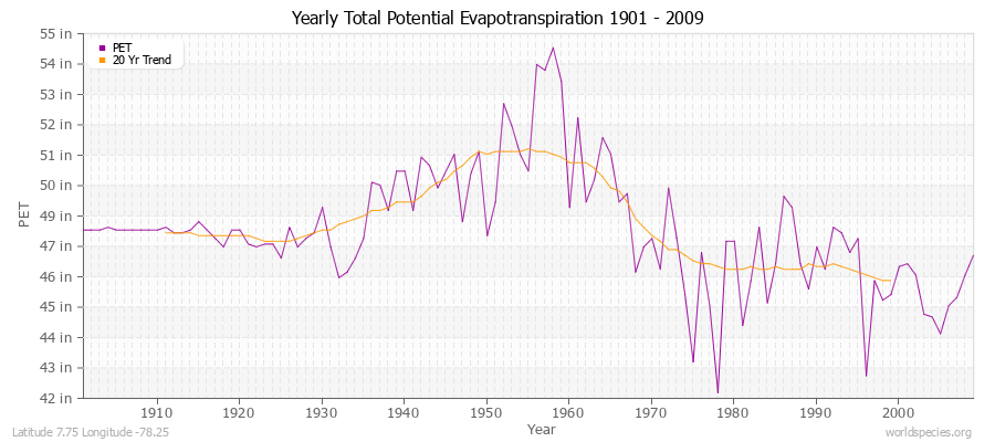 Yearly Total Potential Evapotranspiration 1901 - 2009 (English) Latitude 7.75 Longitude -78.25