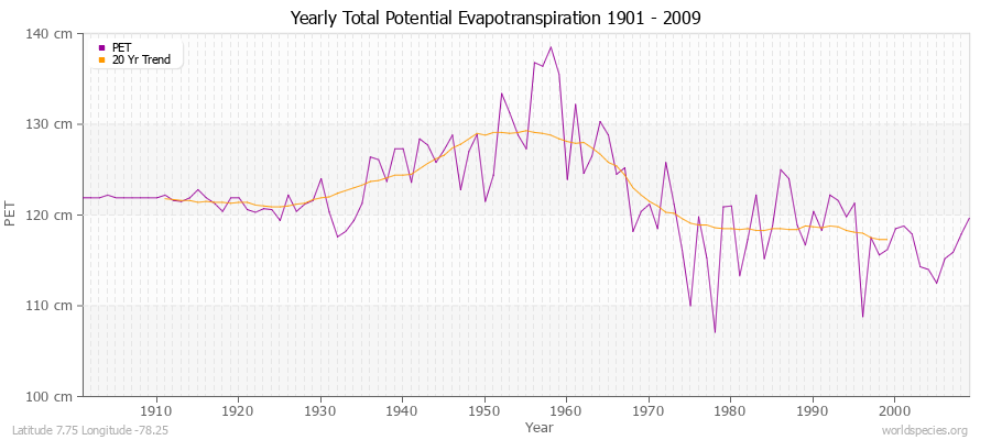 Yearly Total Potential Evapotranspiration 1901 - 2009 (Metric) Latitude 7.75 Longitude -78.25