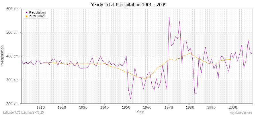 Yearly Total Precipitation 1901 - 2009 (Metric) Latitude 7.75 Longitude -78.25