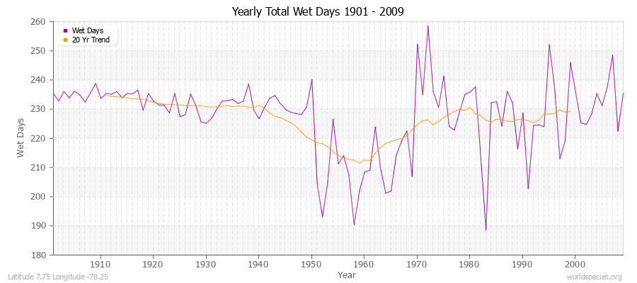 Yearly Total Wet Days 1901 - 2009 Latitude 7.75 Longitude -78.25