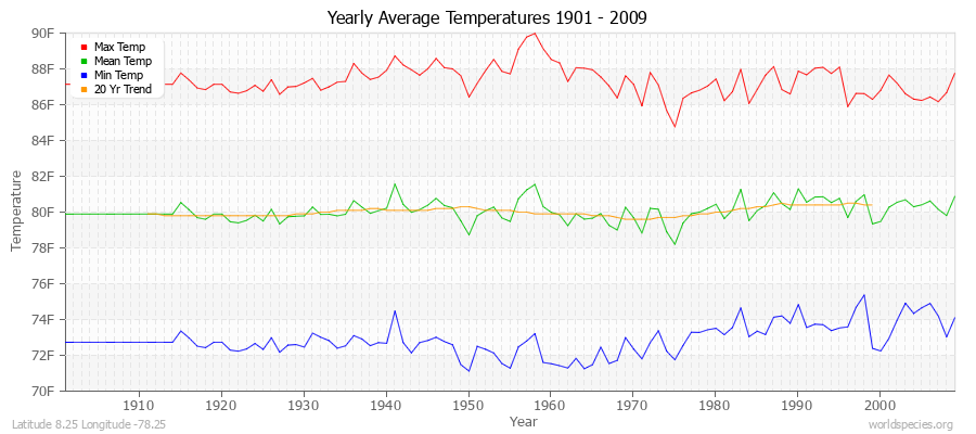 Yearly Average Temperatures 2010 - 2009 (English) Latitude 8.25 Longitude -78.25