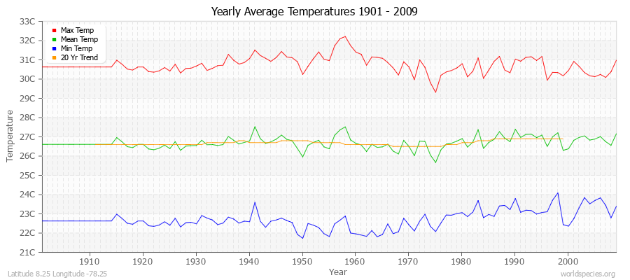 Yearly Average Temperatures 2010 - 2009 (Metric) Latitude 8.25 Longitude -78.25