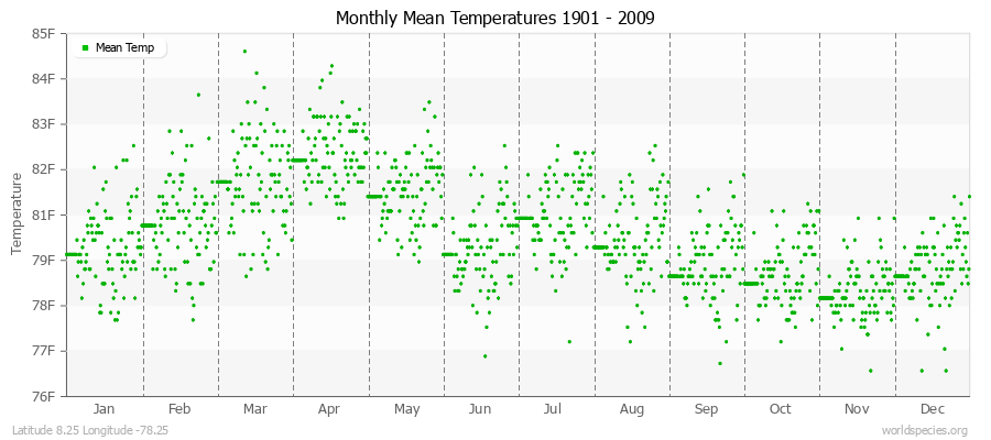 Monthly Mean Temperatures 1901 - 2009 (English) Latitude 8.25 Longitude -78.25