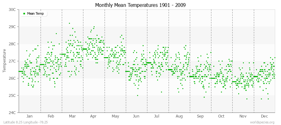 Monthly Mean Temperatures 1901 - 2009 (Metric) Latitude 8.25 Longitude -78.25