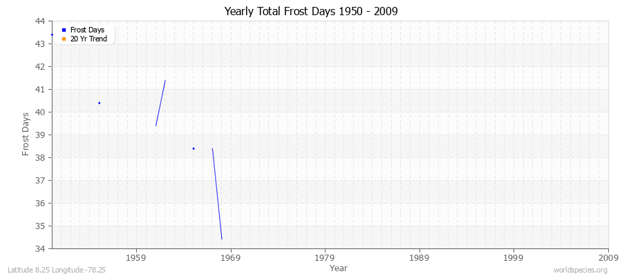 Yearly Total Frost Days 1950 - 2009 Latitude 8.25 Longitude -78.25