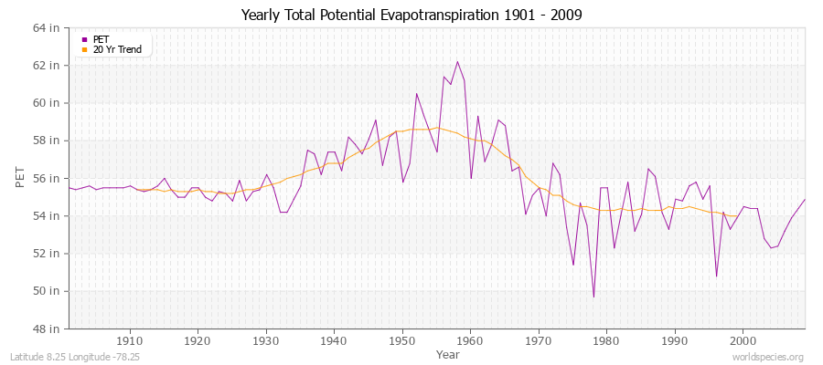 Yearly Total Potential Evapotranspiration 1901 - 2009 (English) Latitude 8.25 Longitude -78.25