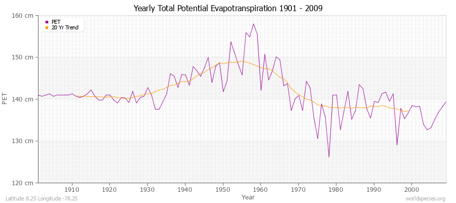 Yearly Total Potential Evapotranspiration 1901 - 2009 (Metric) Latitude 8.25 Longitude -78.25