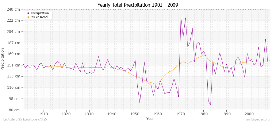 Yearly Total Precipitation 1901 - 2009 (Metric) Latitude 8.25 Longitude -78.25