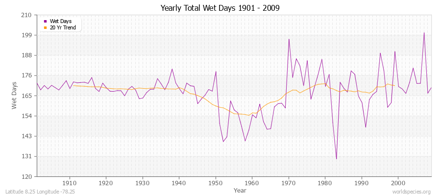 Yearly Total Wet Days 1901 - 2009 Latitude 8.25 Longitude -78.25