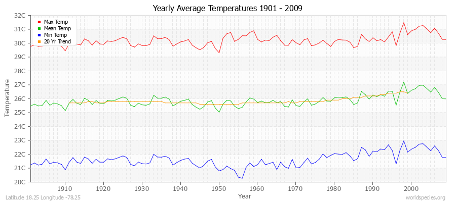 Yearly Average Temperatures 2010 - 2009 (Metric) Latitude 18.25 Longitude -78.25