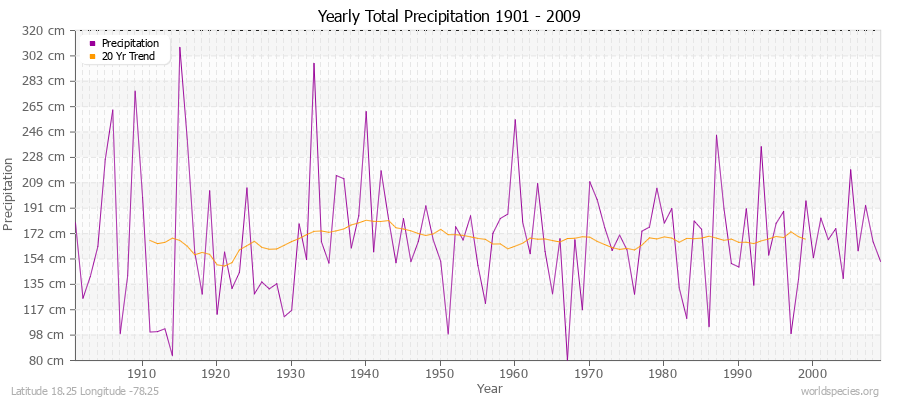 Yearly Total Precipitation 1901 - 2009 (Metric) Latitude 18.25 Longitude -78.25