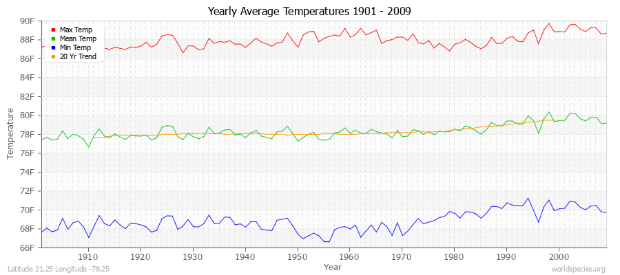Yearly Average Temperatures 2010 - 2009 (English) Latitude 21.25 Longitude -78.25