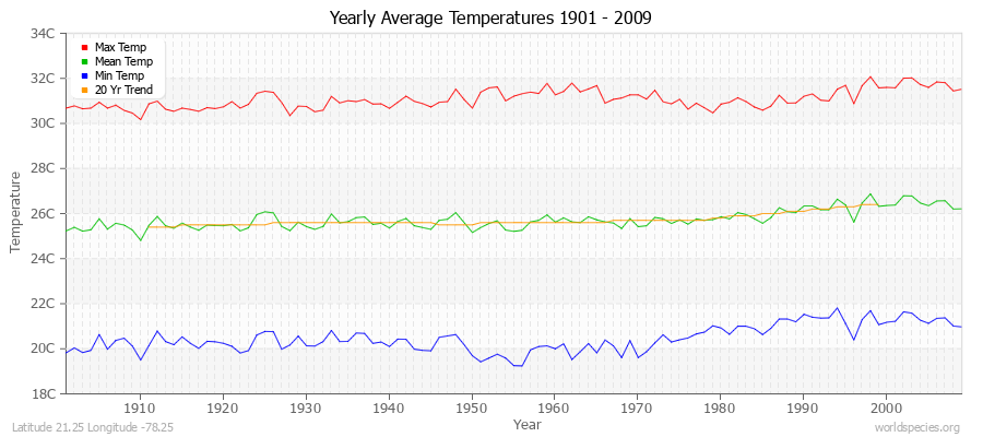 Yearly Average Temperatures 2010 - 2009 (Metric) Latitude 21.25 Longitude -78.25